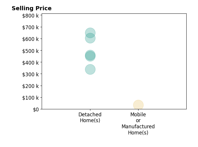 Histogram of home sales price ranges for Bertha Blackamore