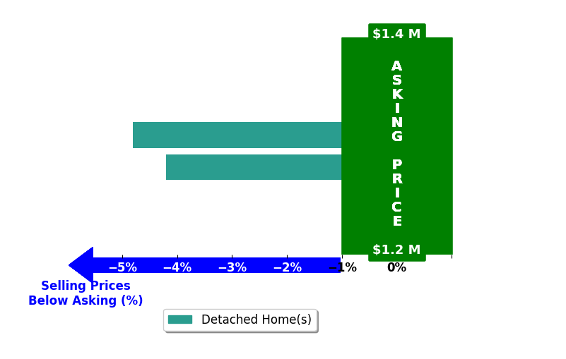 Bar chart comparing asking price vs selling price for Yaffa Scranton