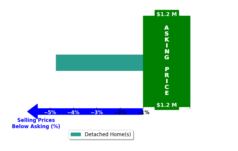 Bar chart comparing asking price vs selling price for Shawna Ledin