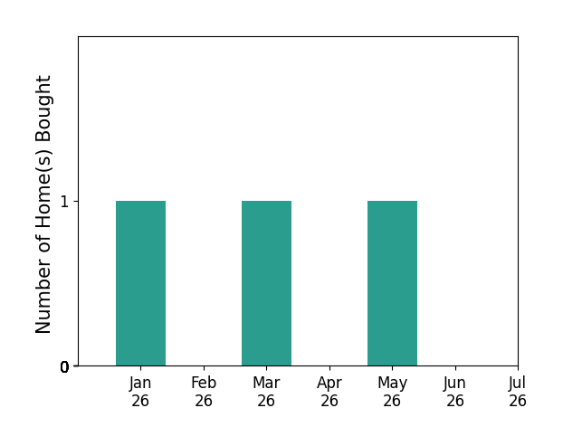 Bar chart of total home sales by Payton Ostrode over the past 12 months