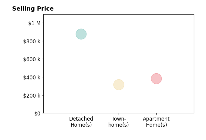 Histogram of home sales price ranges for Payton Ostrode