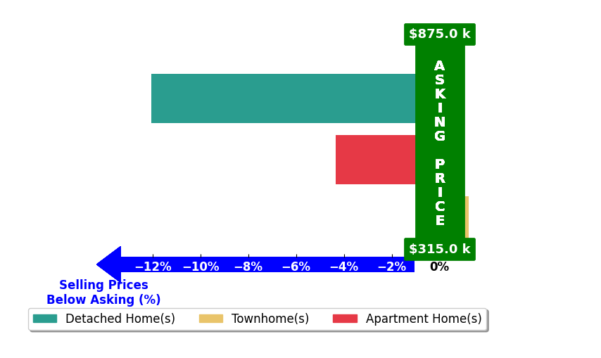 Bar chart comparing asking price vs selling price for Payton Ostrode