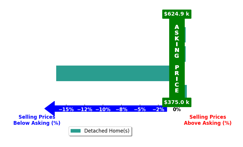 Bar chart comparing asking price vs selling price for Kevin Miller