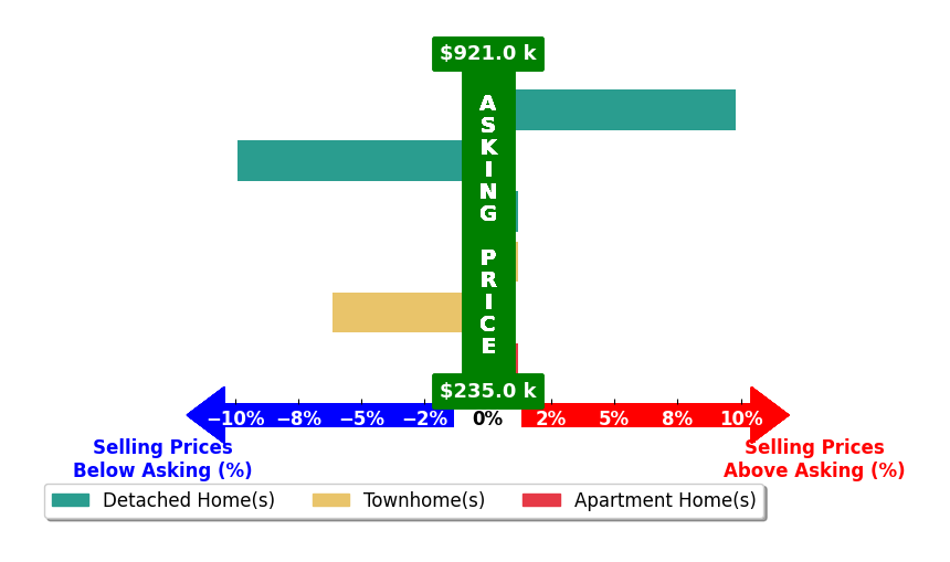 Bar chart comparing asking price vs selling price for Victoria Timpe