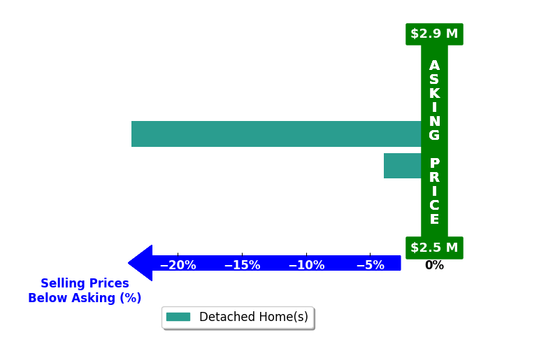 Bar chart comparing asking price vs selling price for Jon Mahoney