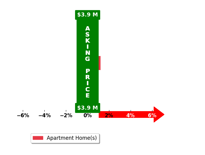 Bar chart comparing asking price vs selling price for Delaram Rivani
