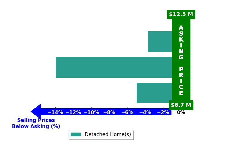 Bar chart comparing asking price vs selling price for Daniel Encell