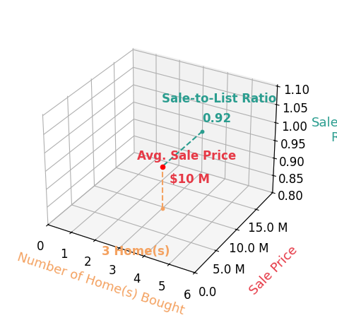 Chart showing sale-to-list price ratio for Daniel Encell
