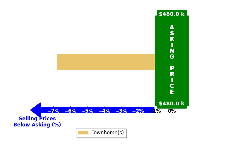 Bar chart comparing asking price vs selling price for MICHAEL MAH