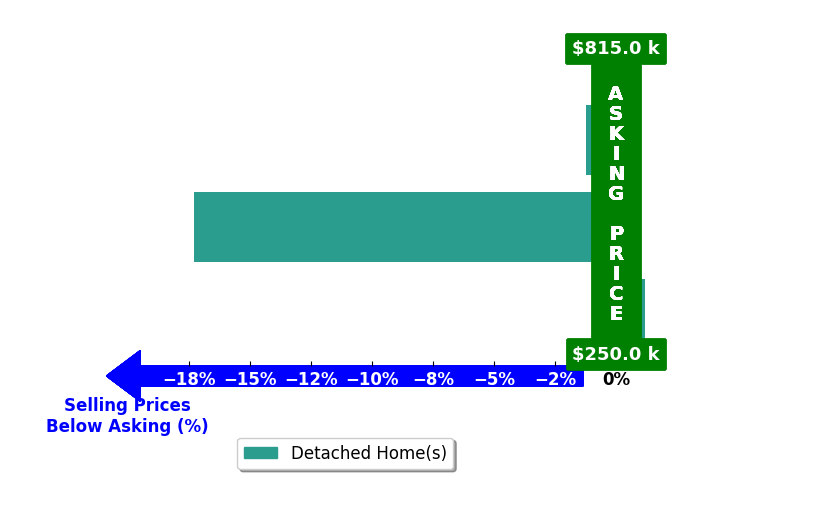 Bar chart comparing asking price vs selling price for Josh Dwyer