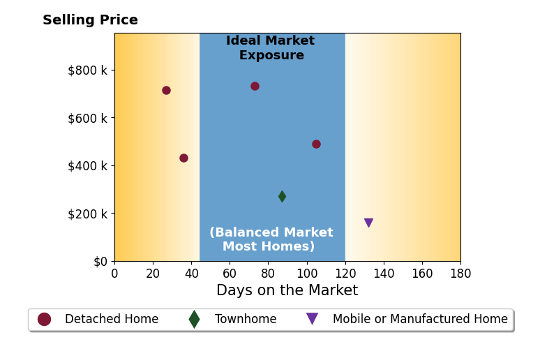Bar chart of average days on market for Domingo Pimentel's listings