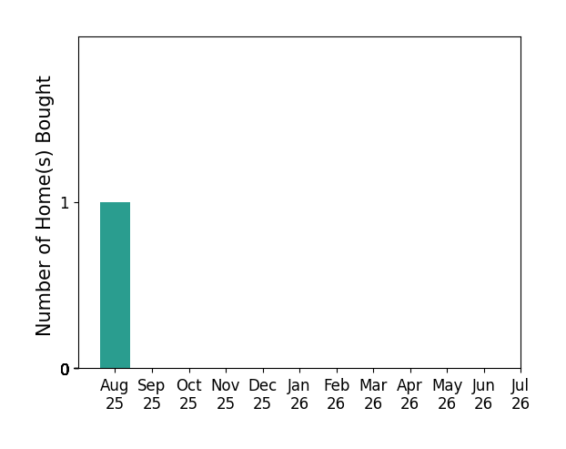 Bar chart of total home sales by Jia Feng over the past 12 months