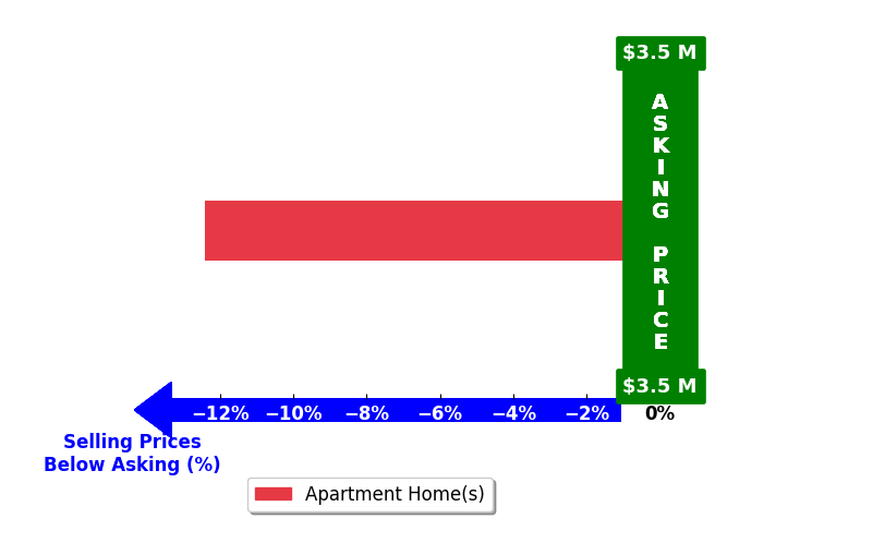 Bar chart comparing asking price vs selling price for Jia Feng