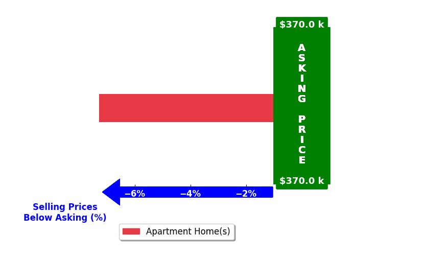 Bar chart comparing asking price vs selling price for Jennifer Saadeh