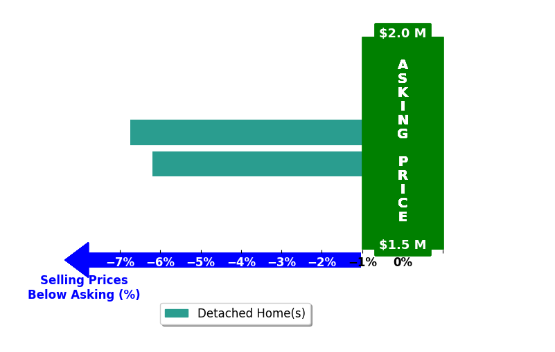 Bar chart comparing asking price vs selling price for Nate Randall