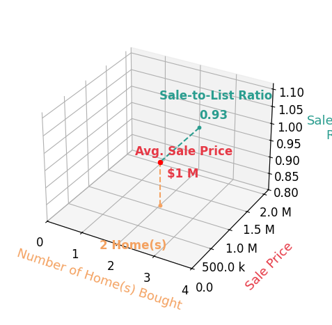 Chart showing sale-to-list price ratio for Jeff Perkins