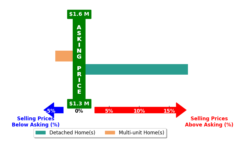 Bar chart comparing asking price vs selling price for Annette Boggs