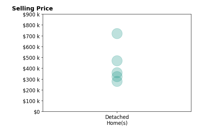 Histogram of home sales price ranges for Mitchell Munden