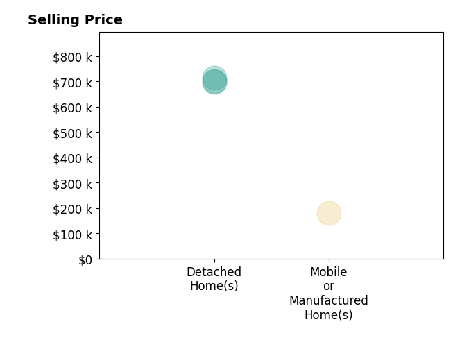Histogram of home sales price ranges for Erica Perez