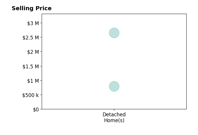 Histogram of home sales price ranges for Kori Lukasko