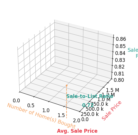 Chart showing sale-to-list price ratio for Elizabeth Leyva