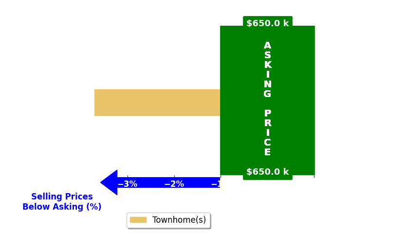 Bar chart comparing asking price vs selling price for Kelly Bradley