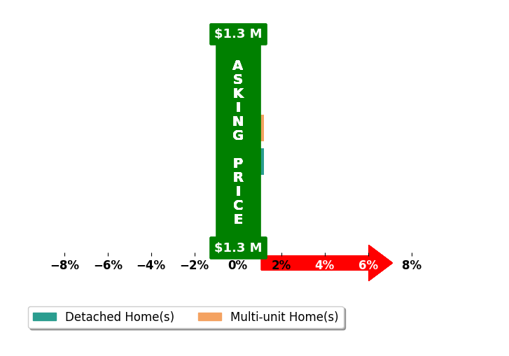 Bar chart comparing asking price vs selling price for Mark Bruno