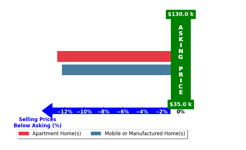 Bar chart comparing asking price vs selling price for Blair Hayes