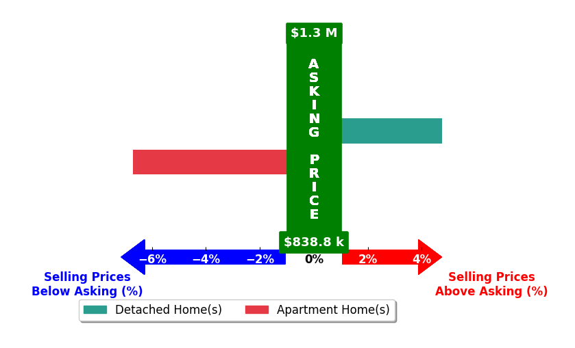 Bar chart comparing asking price vs selling price for Lavina Ding