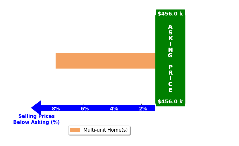 Bar chart comparing asking price vs selling price for Monica Chavez