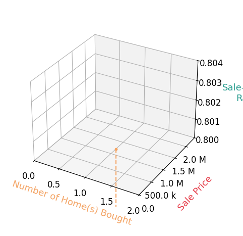 Chart showing sale-to-list price ratio for Maureen McGrath