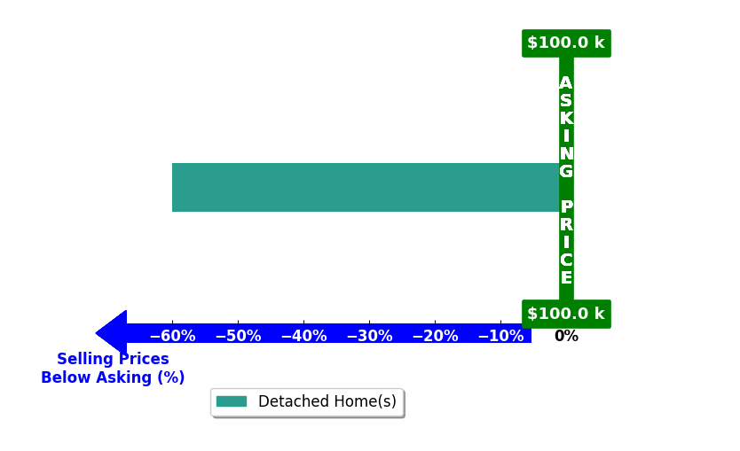 Bar chart comparing asking price vs selling price for Jose Ramirez