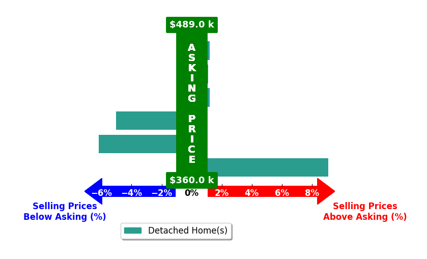 Bar chart comparing asking price vs selling price for Raudel Del Real