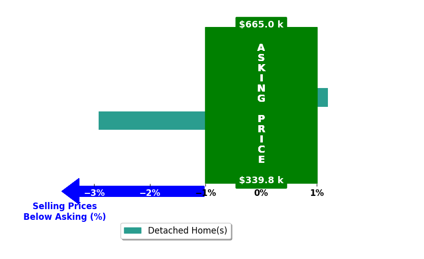 Bar chart comparing asking price vs selling price for John Dillard