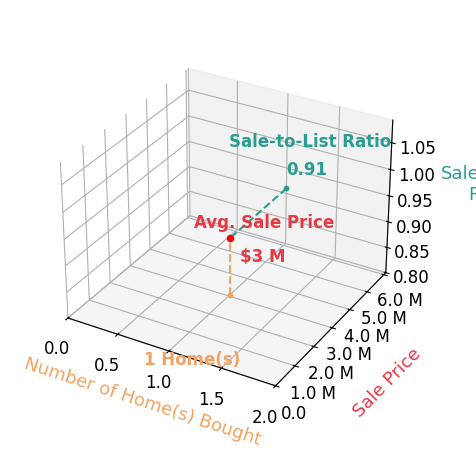 Chart showing sale-to-list price ratio for Traudi Hansen