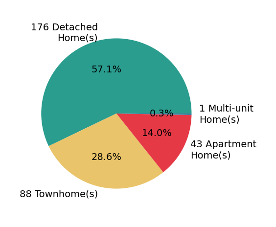 Pie chart showing home sales by property type for Unrepresented Unrepresented