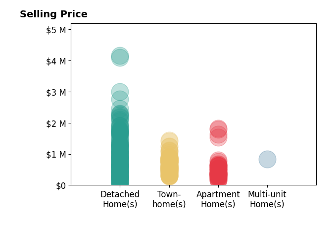 Histogram of home sales price ranges for Unrepresented Unrepresented