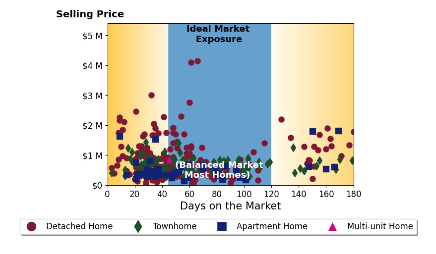 Bar chart of average days on market for Unrepresented Unrepresented's listings