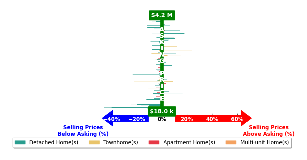 Bar chart comparing asking price vs selling price for Unrepresented Unrepresented
