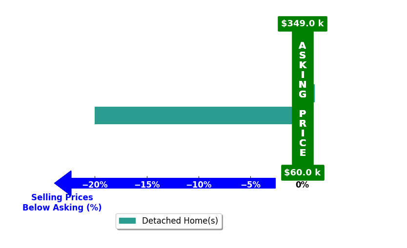 Bar chart comparing asking price vs selling price for Carla Diaz