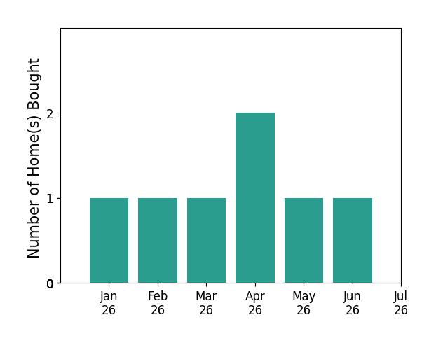 Bar chart of total home sales by Lorenzo Herrera over the past 12 months