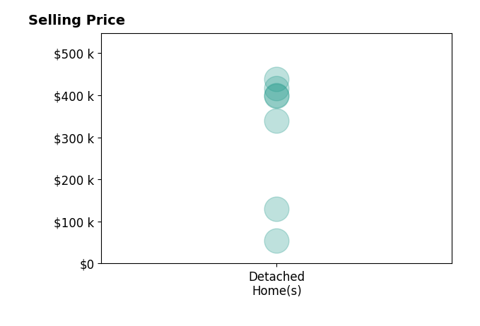 Histogram of home sales price ranges for Lorenzo Herrera