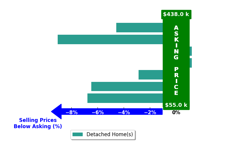 Bar chart comparing asking price vs selling price for Lorenzo Herrera