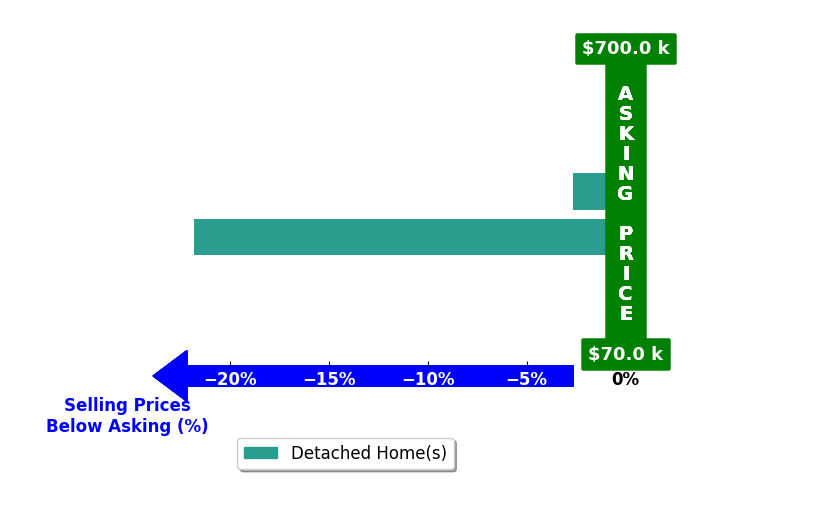 Bar chart comparing asking price vs selling price for Nick Bartlett
