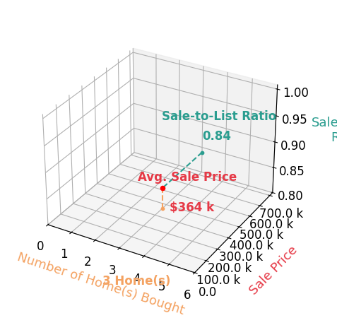 Chart showing sale-to-list price ratio for Peyton Huddleson