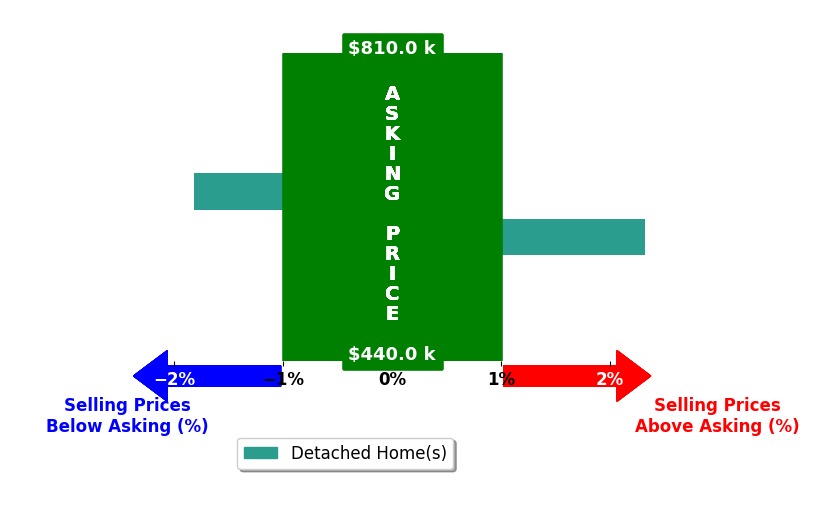Bar chart comparing asking price vs selling price for Alicia Buckner