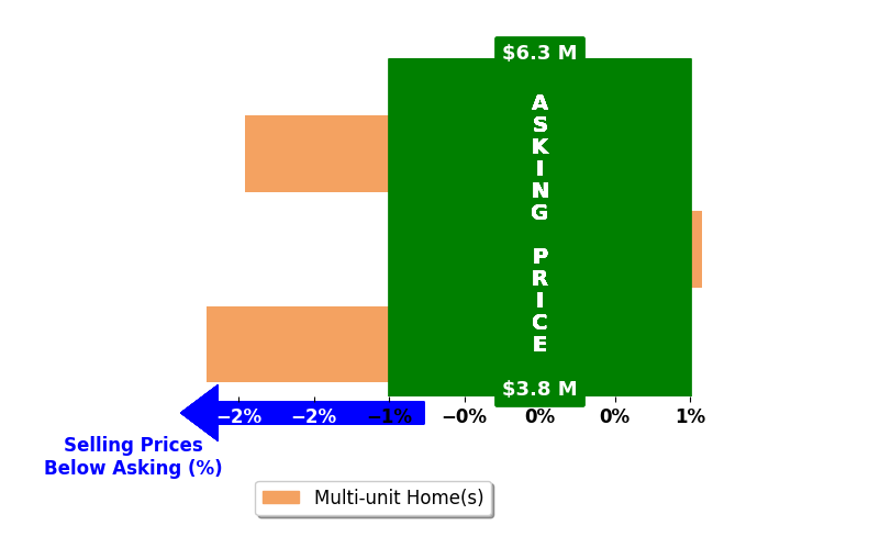 Bar chart comparing asking price vs selling price for Chris Keramati