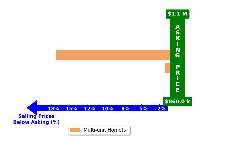 Bar chart comparing asking price vs selling price for Jerome McAlpin