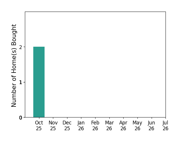 Bar chart of total home sales by Amanda Cordova over the past 12 months