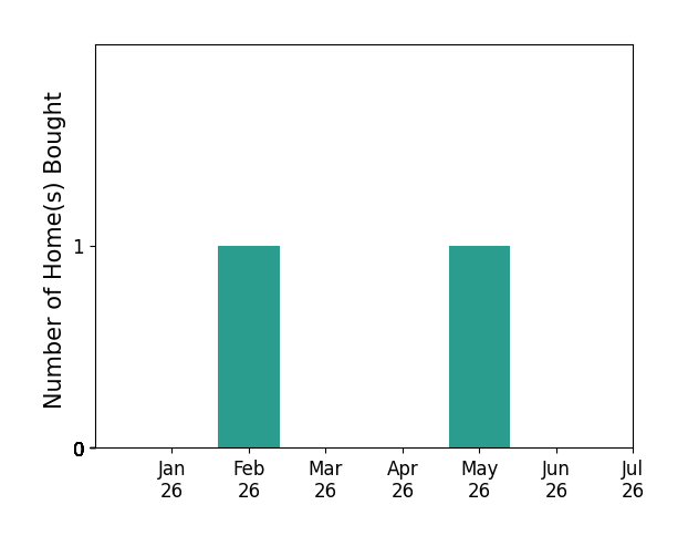 Bar chart of total home sales by Maria Duval Pa over the past 12 months